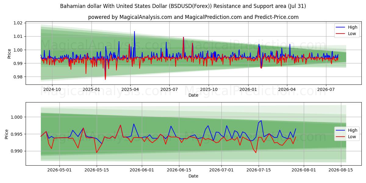  Bahamian dollar med amerikanske dollar (BSDUSD(Forex)) Support and Resistance area (30 Jul) 