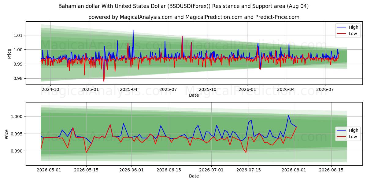  Bahama Doları ABD Doları ile (BSDUSD(Forex)) Support and Resistance area (03 Aug) 