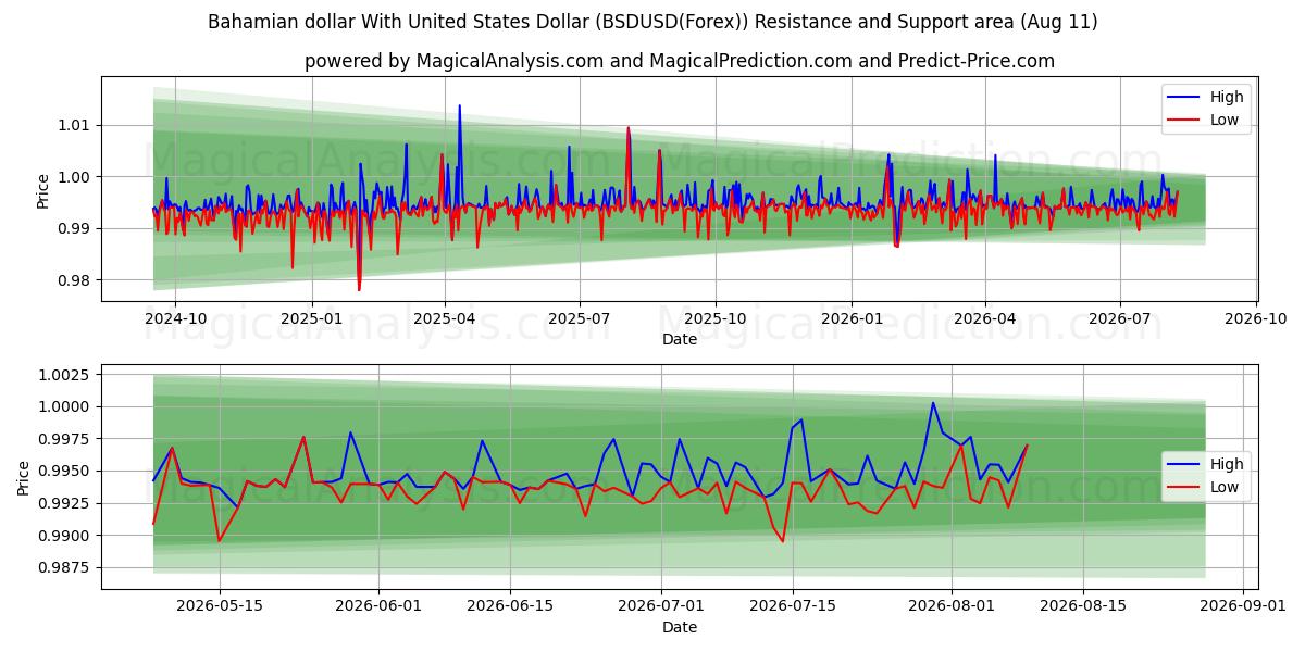  미국 달러와 바하마 달러 (BSDUSD(Forex)) Support and Resistance area (06 Aug) 