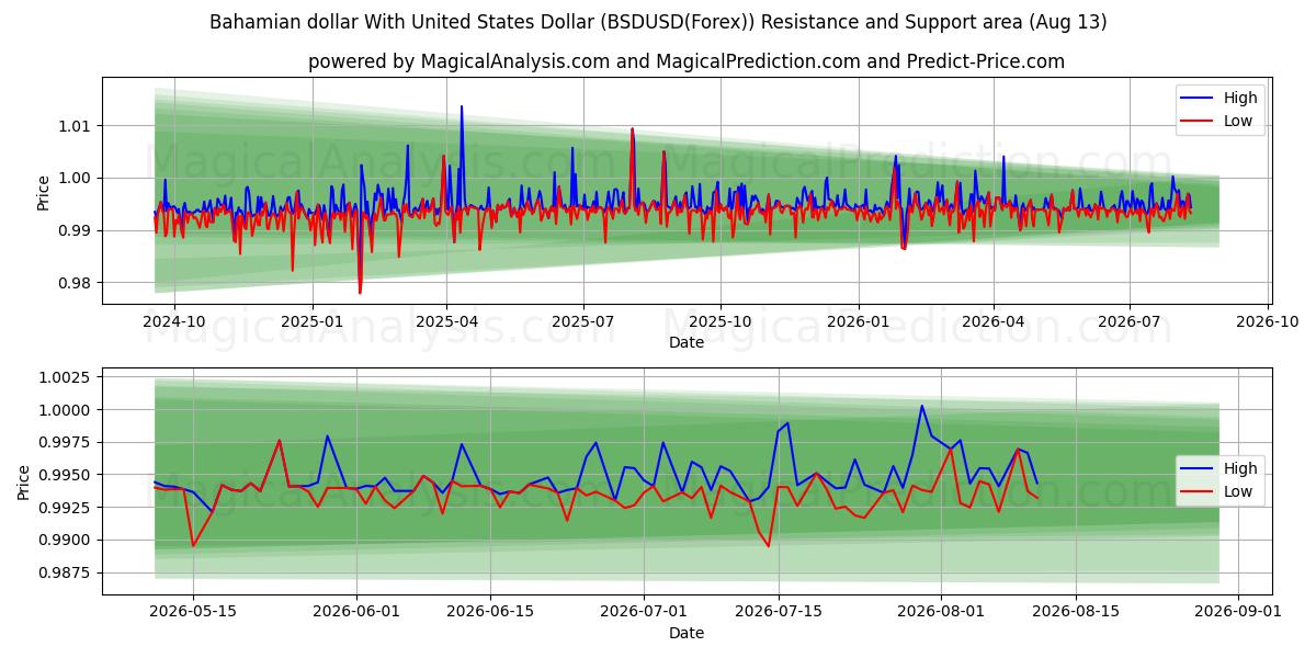  यूनाइटेड स्टेट्स डॉलर के साथ बहामियन डॉलर (BSDUSD(Forex)) Support and Resistance area (12 Aug) 