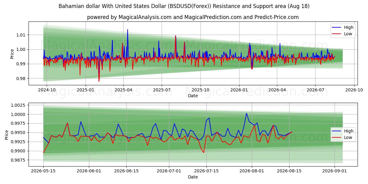  Bahamian dollar With United States Dollar (BSDUSD(Forex)) Support and Resistance area (17 Aug) 