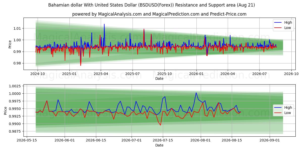  Bahamian dollar med amerikanske dollar (BSDUSD(Forex)) Support and Resistance area (20 Aug) 