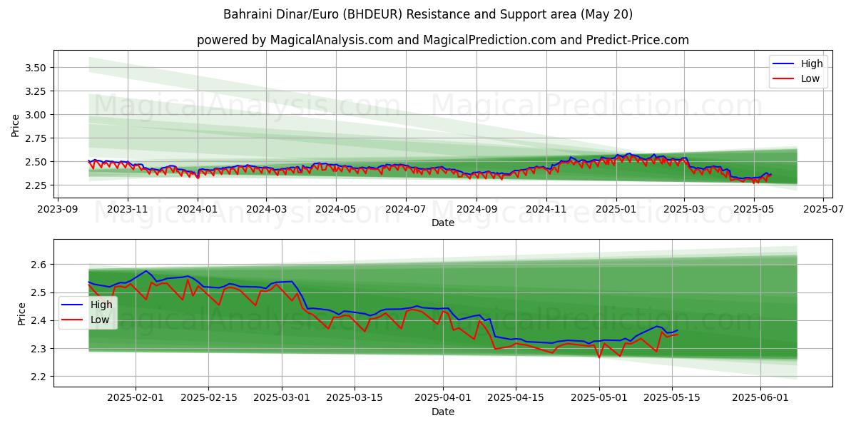 Bahrainsk dinar/euro (BHDEUR) Support and Resistance area (20 May) Bahrainsk dinar/euro (BHDEUR) Support and Resistance area (20 May)