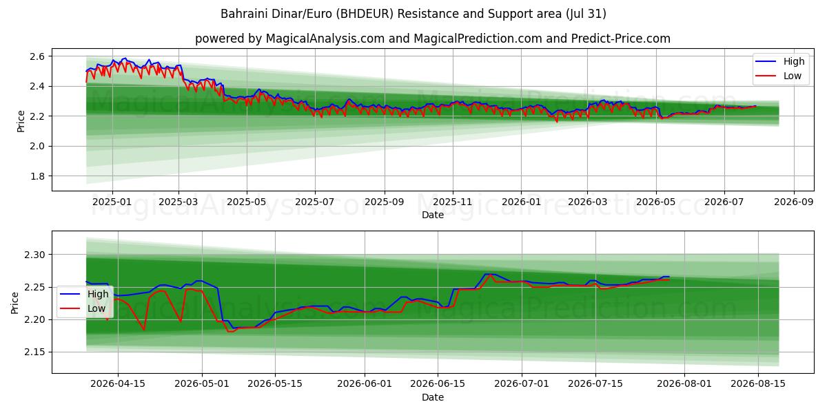  Dinar Bahrein/Euro (BHDEUR) Support and Resistance area (30 Jul) 