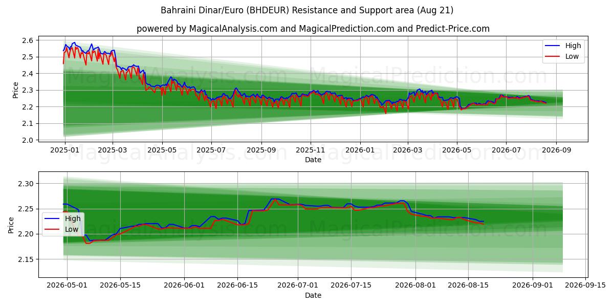  Bahrain-Dinar/Euro (BHDEUR) Support and Resistance area (20 Aug) 
