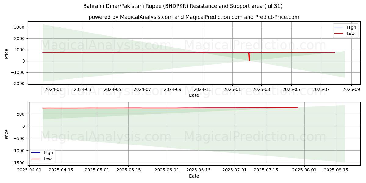 Dinar bahreiní/Rupia paquistaní (BHDPKR) Support and Resistance area (30 Jul) Dinar bahreiní/Rupia paquistaní (BHDPKR) Support and Resistance area (30 Jul)