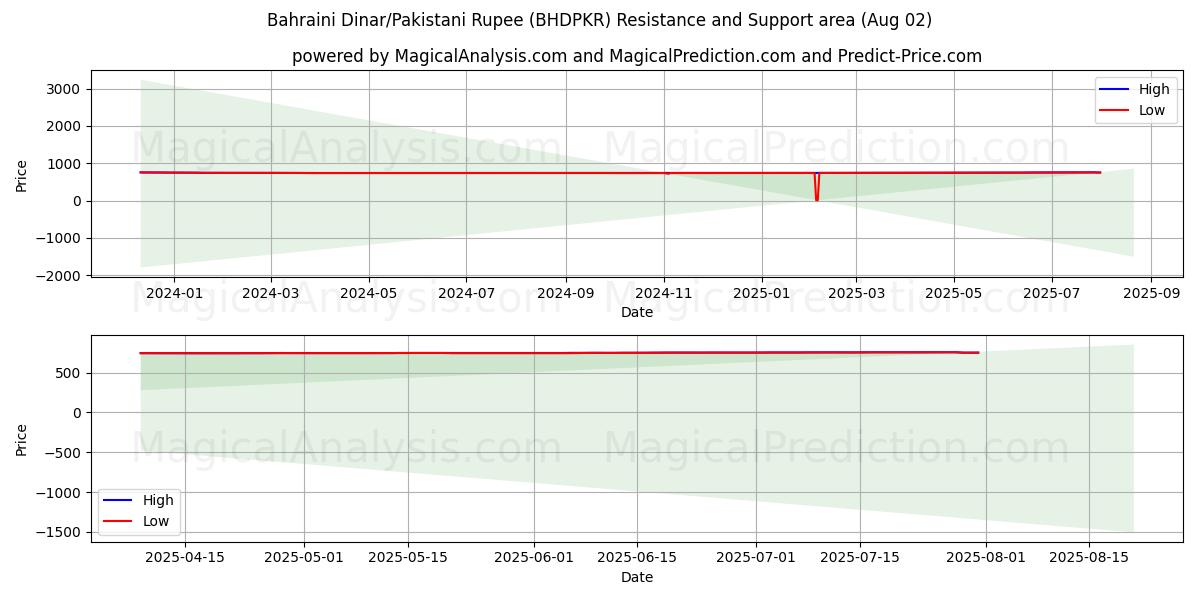 Bahreyn Dinarı/Pakistan Rupisi (BHDPKR) Support and Resistance area (01 Aug) 