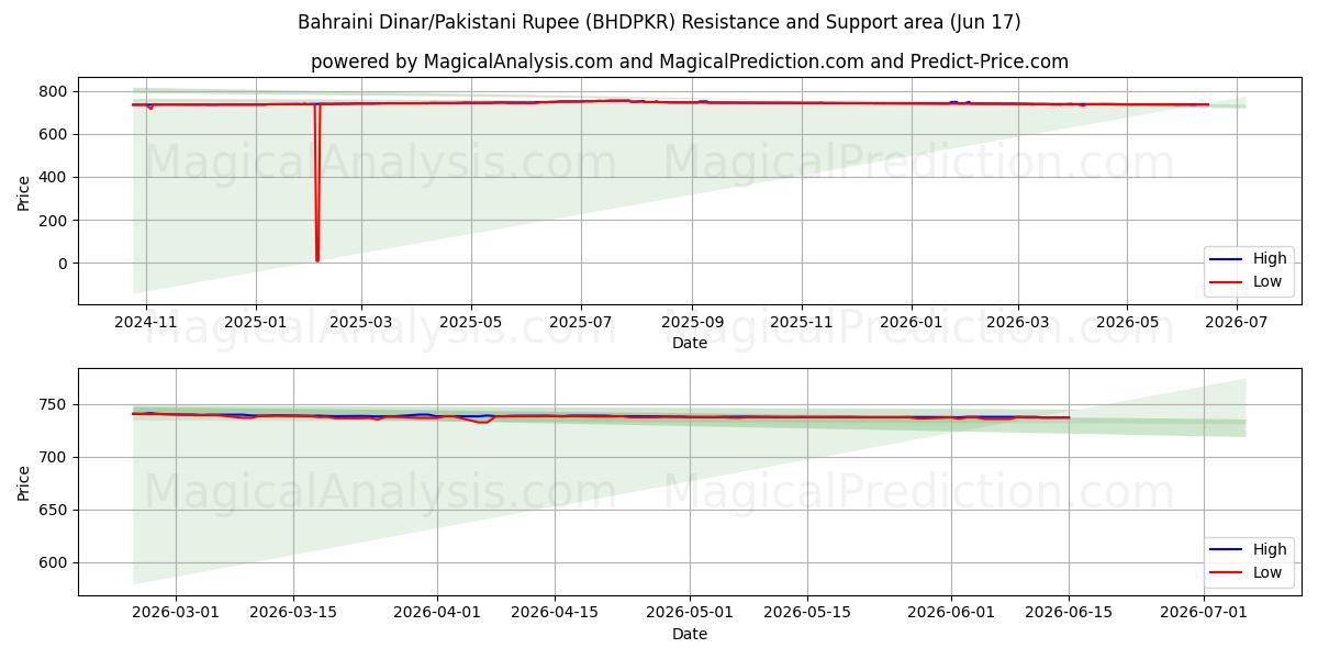  Bahrainsk dinar/pakistanska rupie (BHDPKR) Support and Resistance area (29 May) 