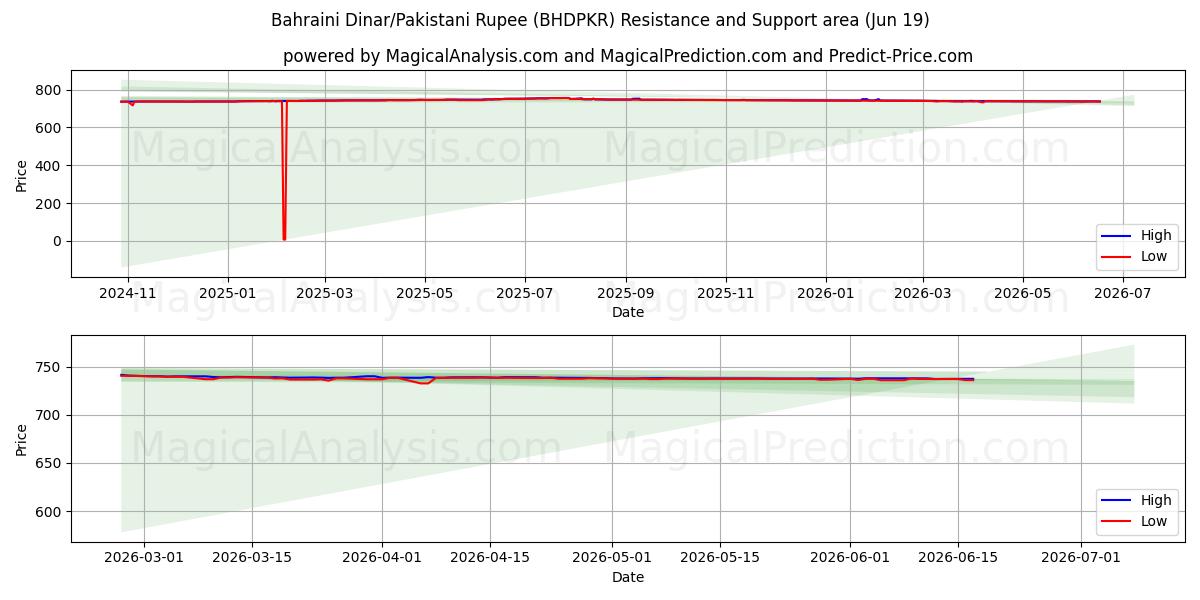  Bahraini Dinar/Pakistani Rupee (BHDPKR) Support and Resistance area (18 Jun) 