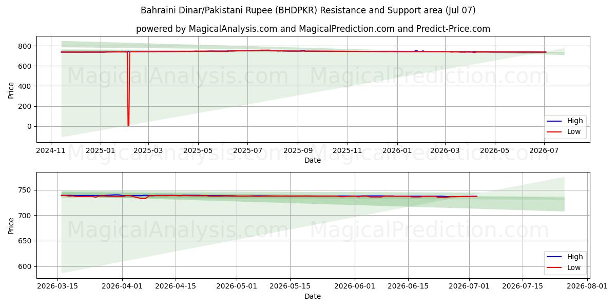  Dinar bahreiní/Rupia paquistaní (BHDPKR) Support and Resistance area (06 Jul) 