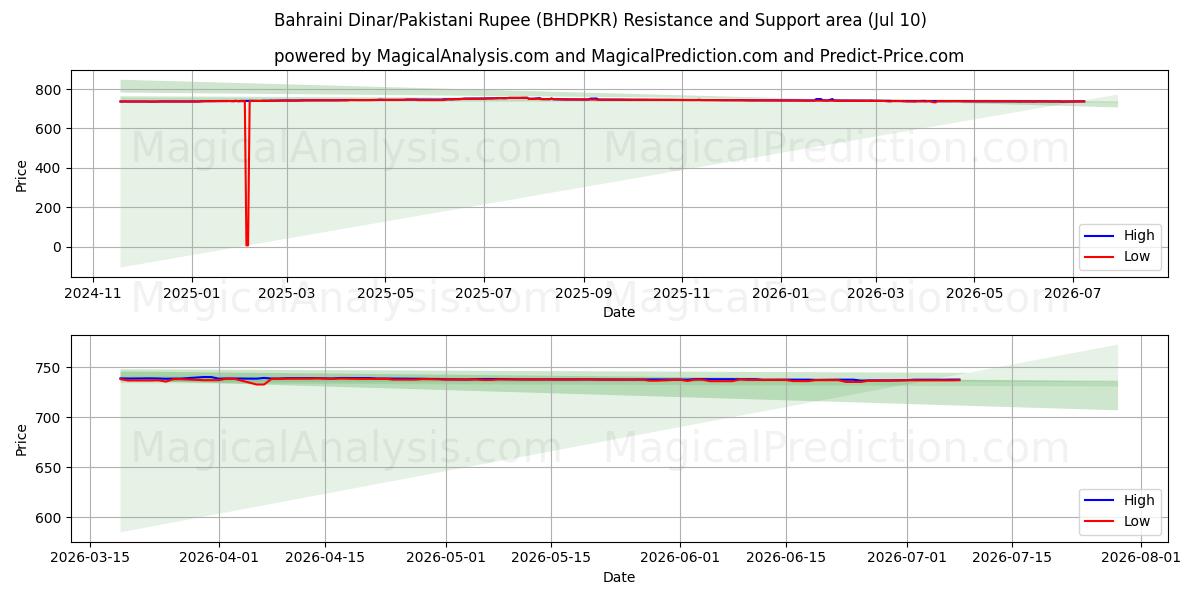  Bahrainsk dinar/pakistansk rupie (BHDPKR) Support and Resistance area (09 Jul) 