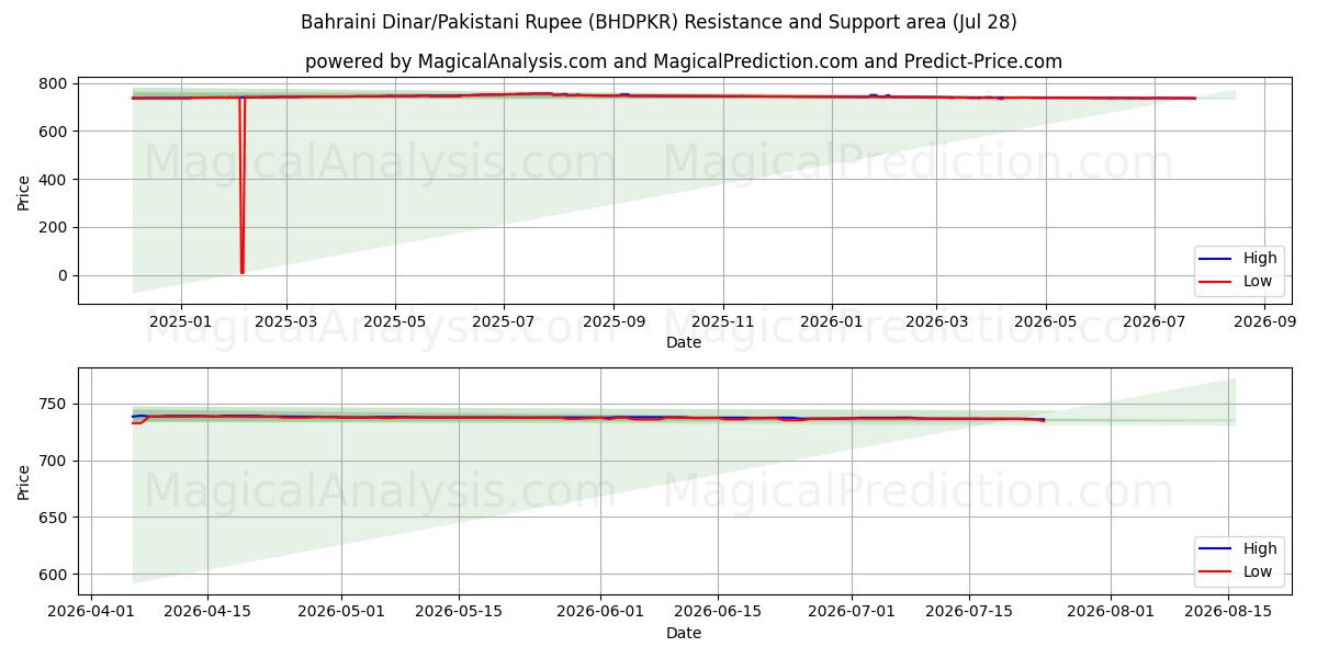  Dinar bahreiní/Rupia paquistaní (BHDPKR) Support and Resistance area (27 Jul) 