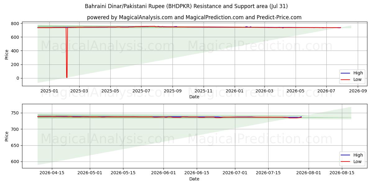  دینار بحرین/روپیه پاکستان (BHDPKR) Support and Resistance area (30 Jul) 