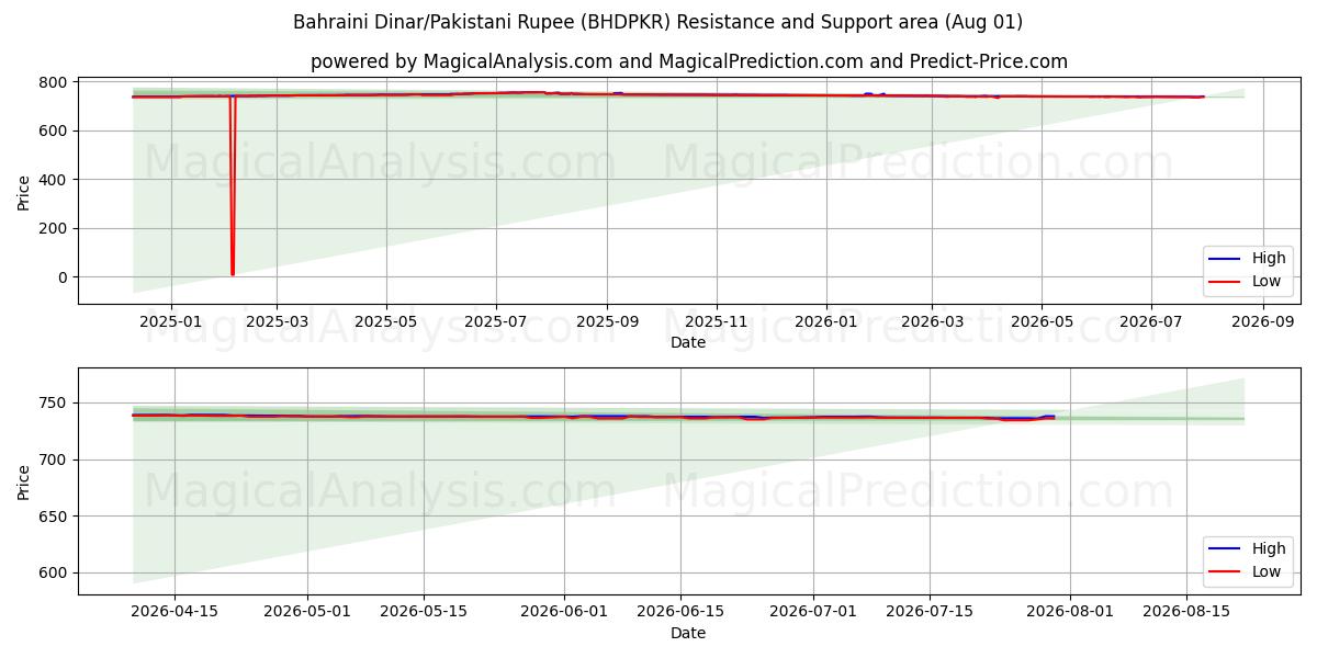  Bahrainsk dinar/pakistansk rupie (BHDPKR) Support and Resistance area (31 Jul) 