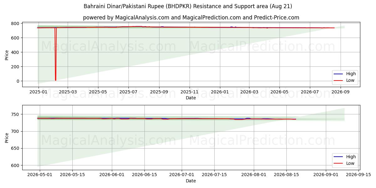  Bahrainsk dinar/pakistanska rupie (BHDPKR) Support and Resistance area (18 Aug) 