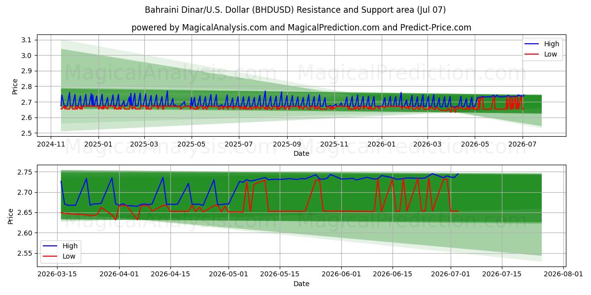  Bahraini Dinar/U.S. Dollar (BHDUSD) Support and Resistance area (06 Jul) 