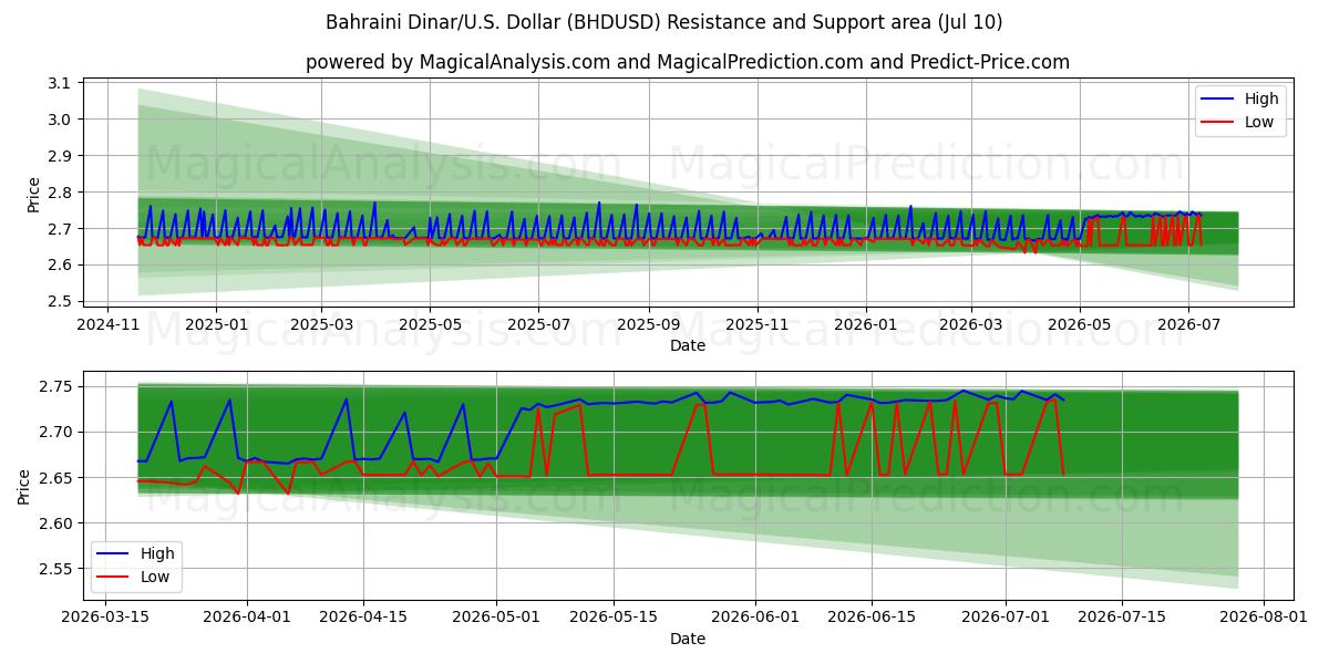  बहरीन दिनार/यू.एस. डॉलर (BHDUSD) Support and Resistance area (09 Jul) 