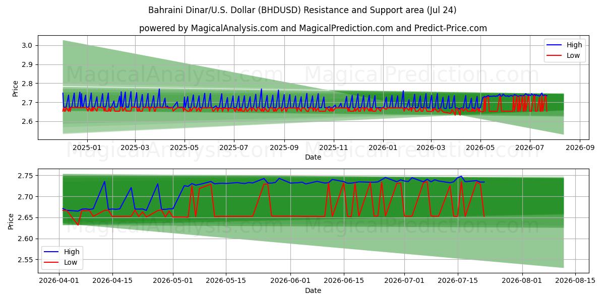  Bahraini Dinar/U.S. Dollar (BHDUSD) Support and Resistance area (23 Jul) 