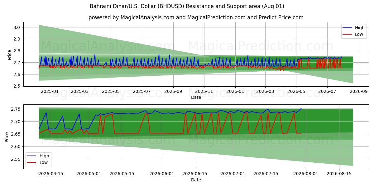  बहरीन दिनार/यू.एस. डॉलर (BHDUSD) Support and Resistance area (31 Jul) 