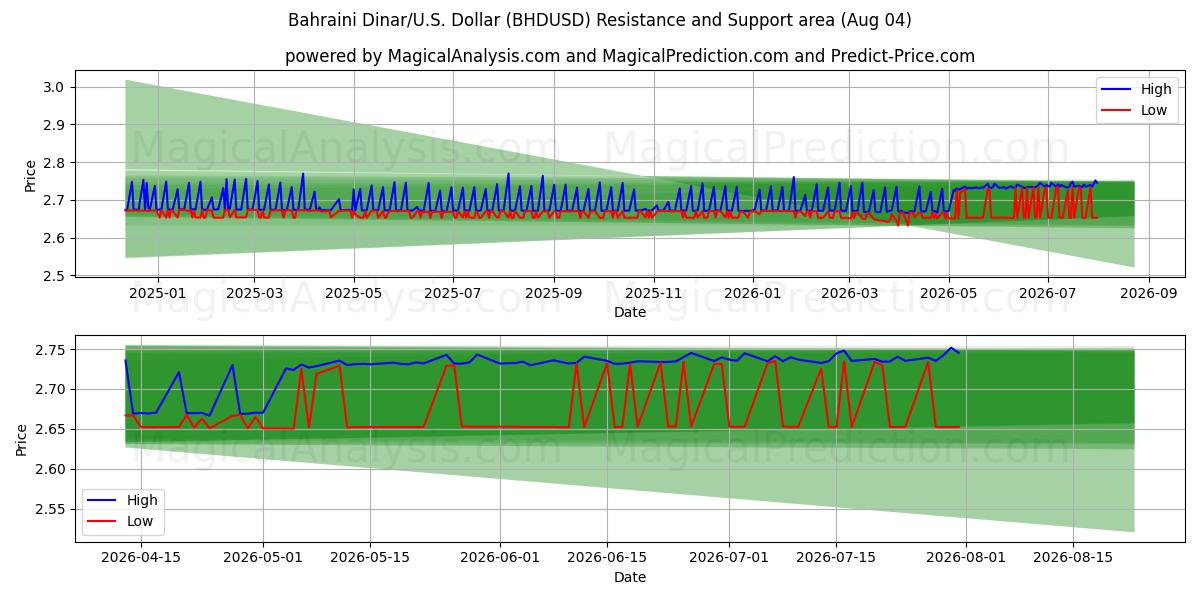  Dinaro del Bahrein/Stati Uniti Dollaro (BHDUSD) Support and Resistance area (03 Aug) 