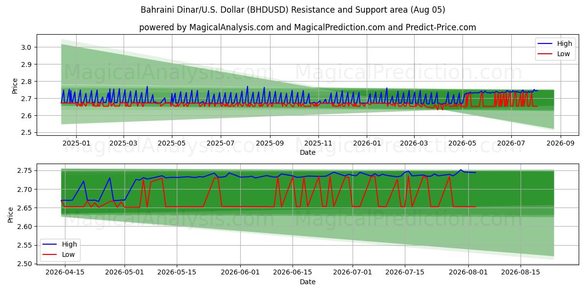  Dinaro del Bahrein/Stati Uniti Dollaro (BHDUSD) Support and Resistance area (04 Aug) 