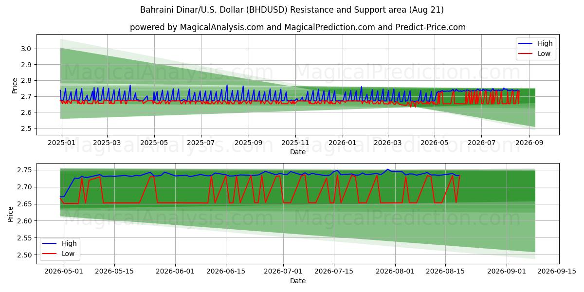  Dinar do Bahrein/EUA Dólar (BHDUSD) Support and Resistance area (20 Aug) 