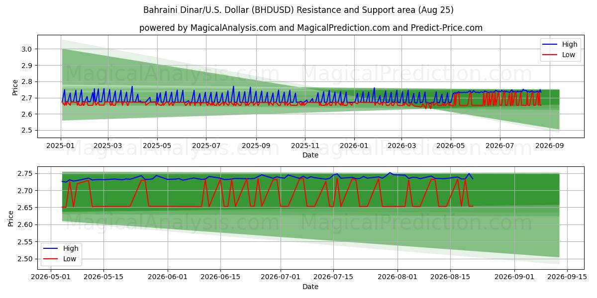  Bahreinse dinar/VS Dollar (BHDUSD) Support and Resistance area (24 Aug) 