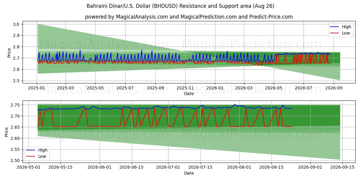  Bahreinse dinar/VS Dollar (BHDUSD) Support and Resistance area (25 Aug) 