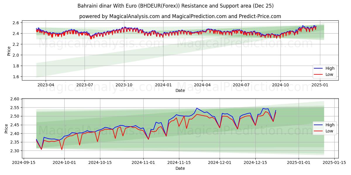  Bahraini dinar With Euro (BHDEUR(Forex)) Support and Resistance area (25 Dec) 