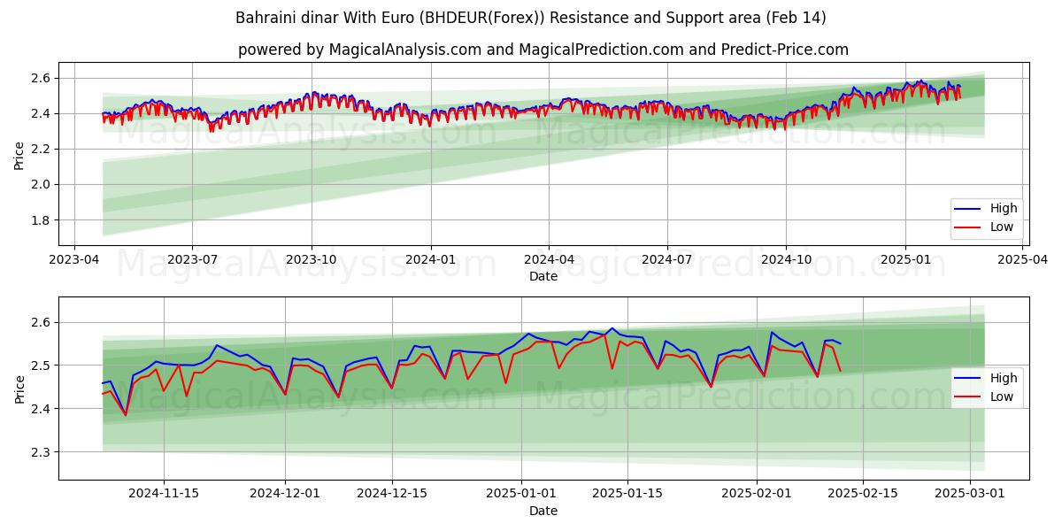  الدينار البحريني مع اليورو (BHDEUR(Forex)) Support and Resistance area (04 Feb) 