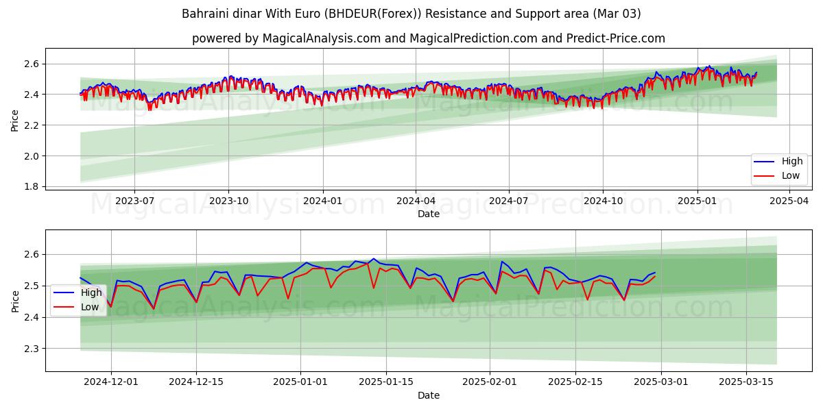  Bahrainsk dinar med euro (BHDEUR(Forex)) Support and Resistance area (03 Mar) 