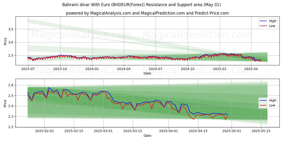  Bahraini dinar With Euro (BHDEUR(Forex)) Support and Resistance area (01 May) 
