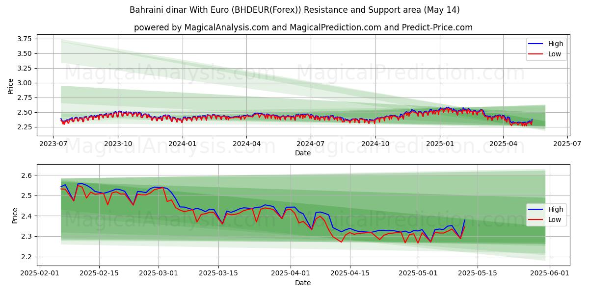  Dinaro del Bahrein con l'euro (BHDEUR(Forex)) Support and Resistance area (14 May) 