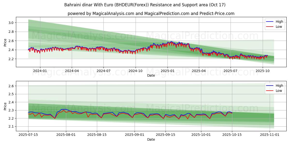 Dinaro del Bahrein con l'euro (BHDEUR(Forex)) Support and Resistance area (16 Oct) Dinaro del Bahrein con l'euro (BHDEUR(Forex)) Support and Resistance area (16 Oct)