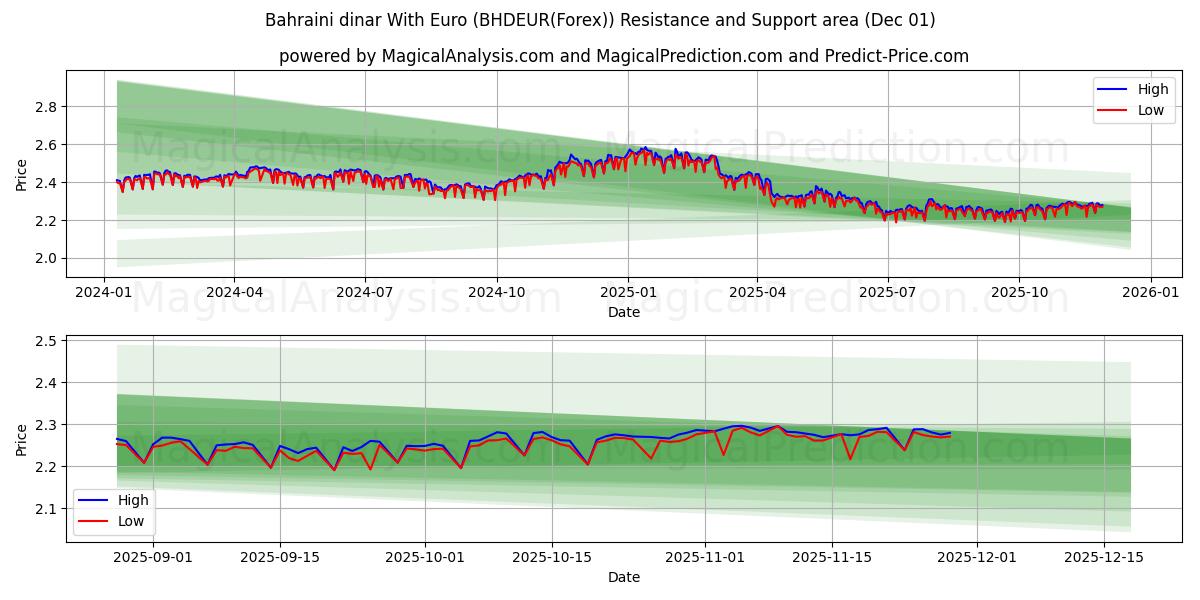  Dinar bahreiní con euro (BHDEUR(Forex)) Support and Resistance area (30 Nov) 