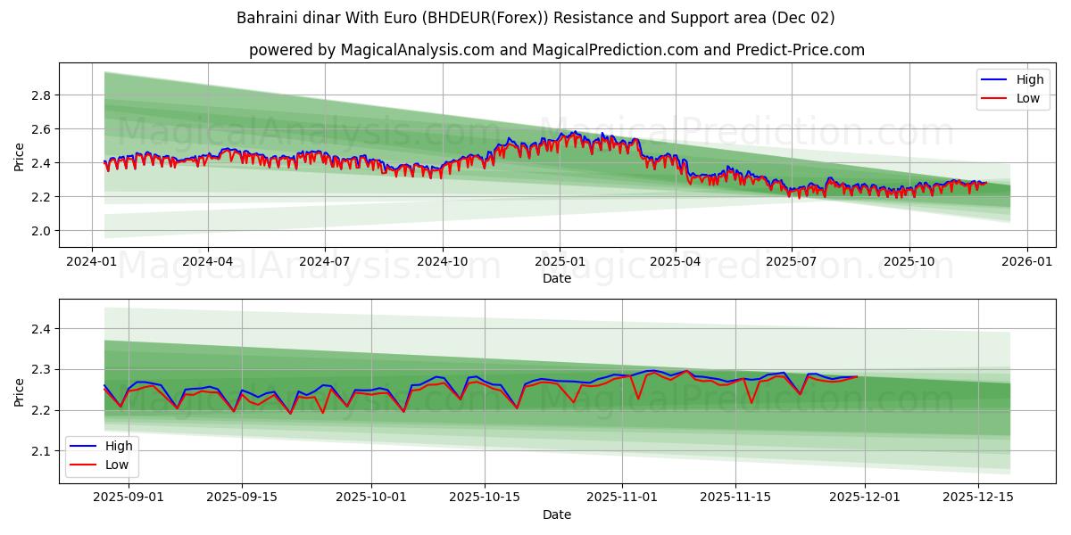  دینار بحرین با یورو (BHDEUR(Forex)) Support and Resistance area (01 Dec) 