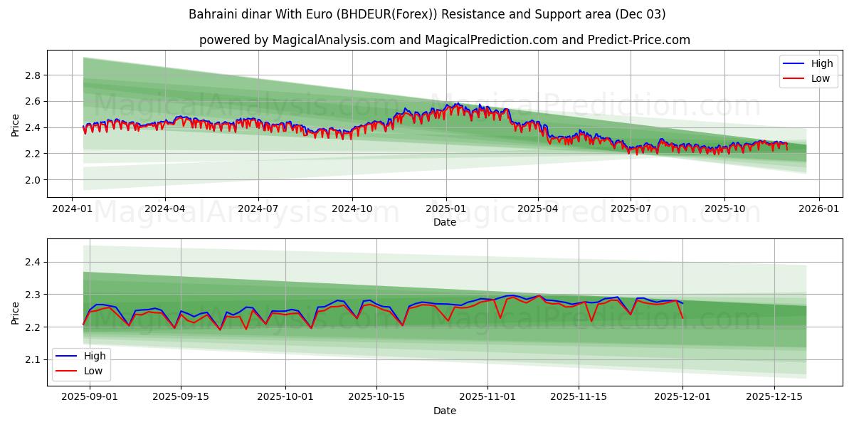  Bahrainsk dinar med euro (BHDEUR(Forex)) Support and Resistance area (02 Dec) 