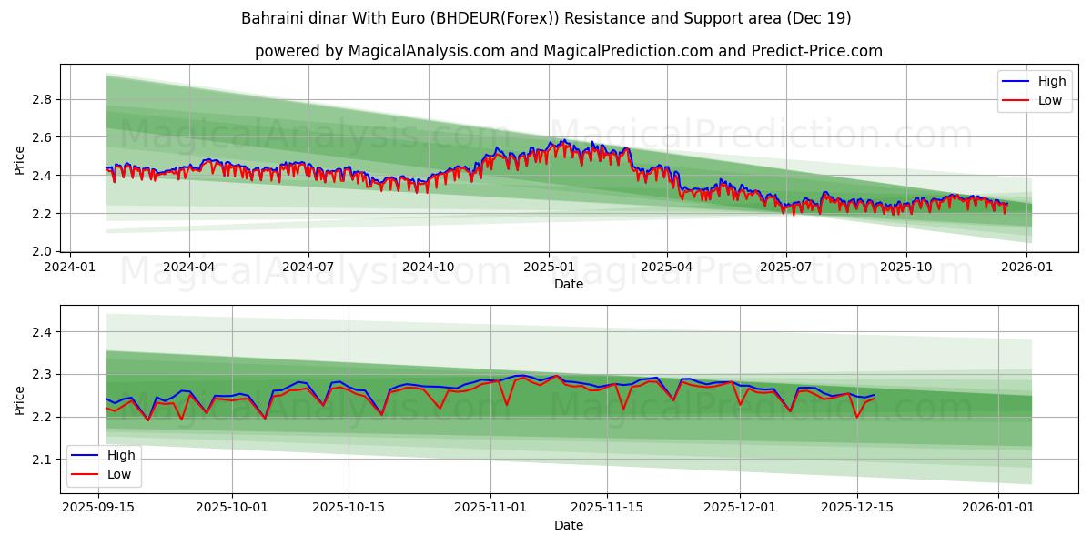  巴林第纳尔 兑换 欧元 (BHDEUR(Forex)) Support and Resistance area (18 Dec) 