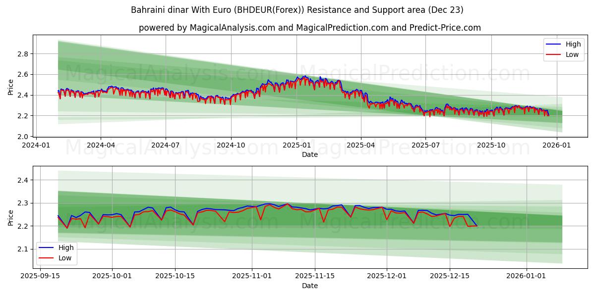  바레인 디나르(유로 포함) (BHDEUR(Forex)) Support and Resistance area (22 Dec) 