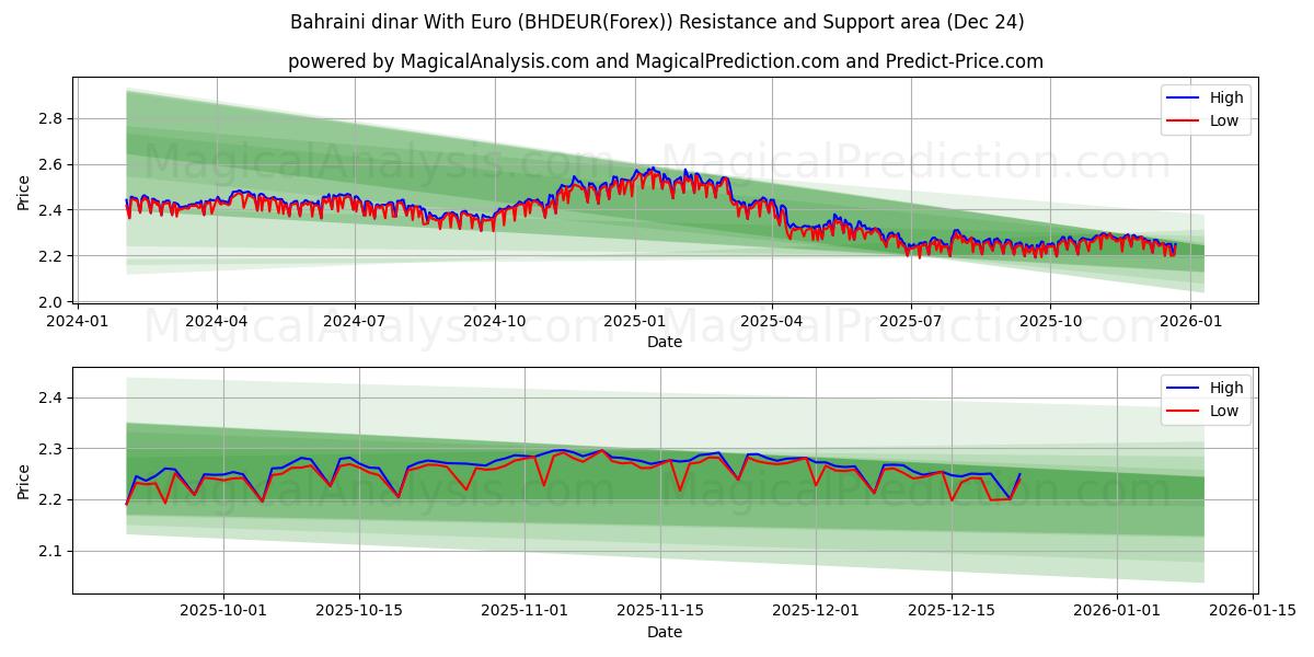  バーレーンディナールとユーロ (BHDEUR(Forex)) Support and Resistance area (23 Dec) 