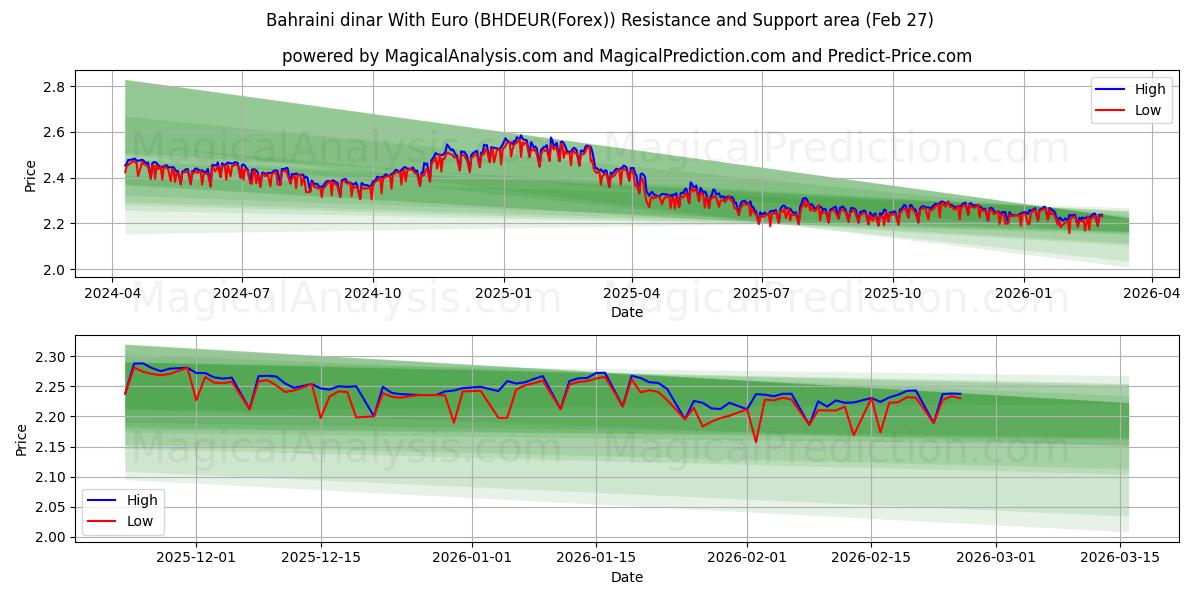  Dinaro del Bahrein con l'euro (BHDEUR(Forex)) Support and Resistance area (26 Feb) 