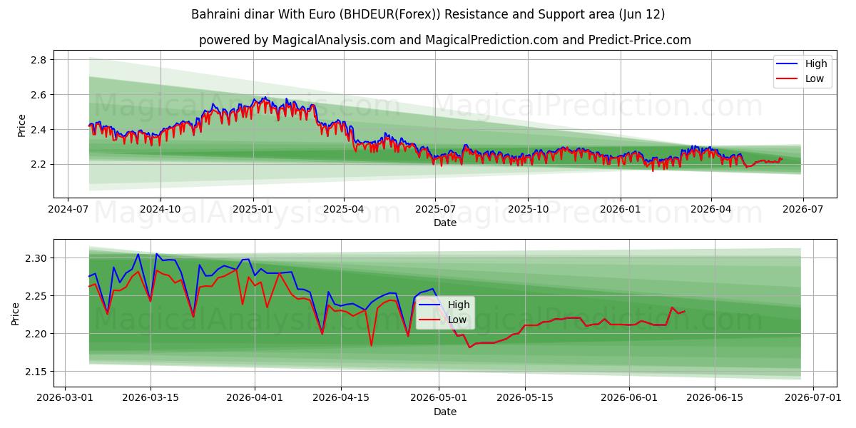  Bahrainsk dinar med euro (BHDEUR(Forex)) Support and Resistance area (11 Jun) 