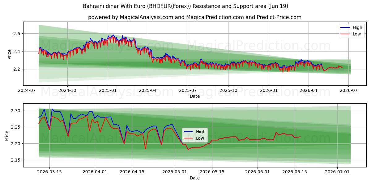 Bahreyn dinarı Euro ile (BHDEUR(Forex)) Support and Resistance area (18 Jun) 