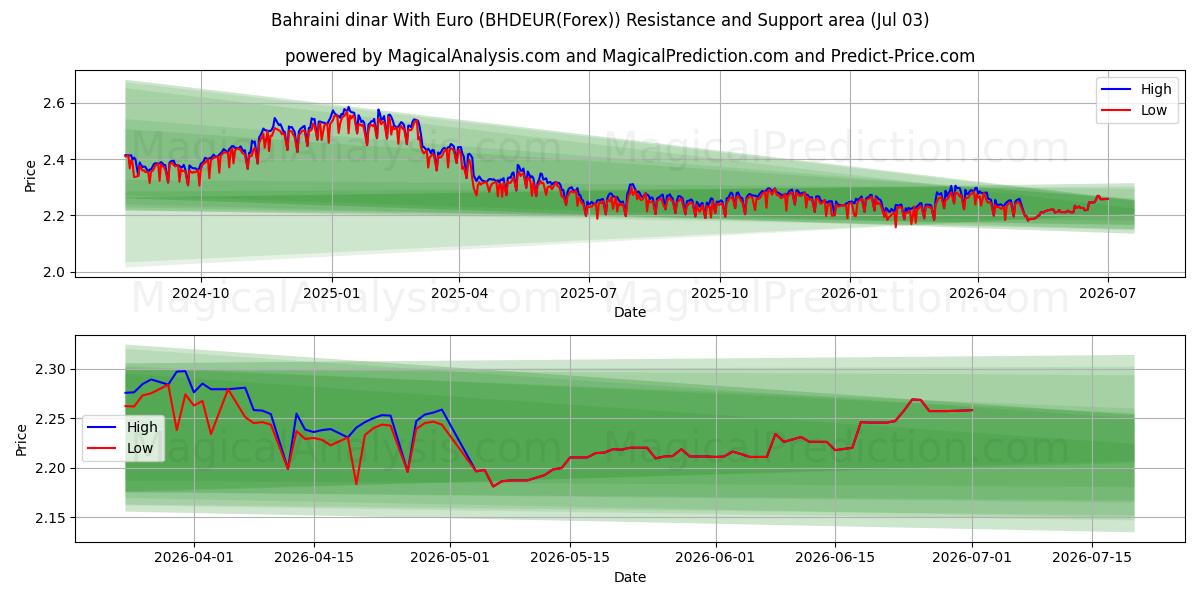  Bahrainsk dinar med euro (BHDEUR(Forex)) Support and Resistance area (02 Jul) 