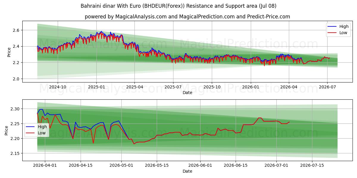  Bahraini dinar With Euro (BHDEUR(Forex)) Support and Resistance area (07 Jul) 