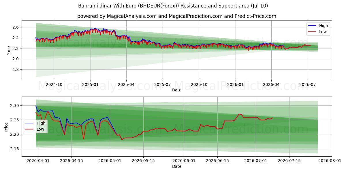  Бахрейнский динар к евро (BHDEUR(Forex)) Support and Resistance area (09 Jul) 