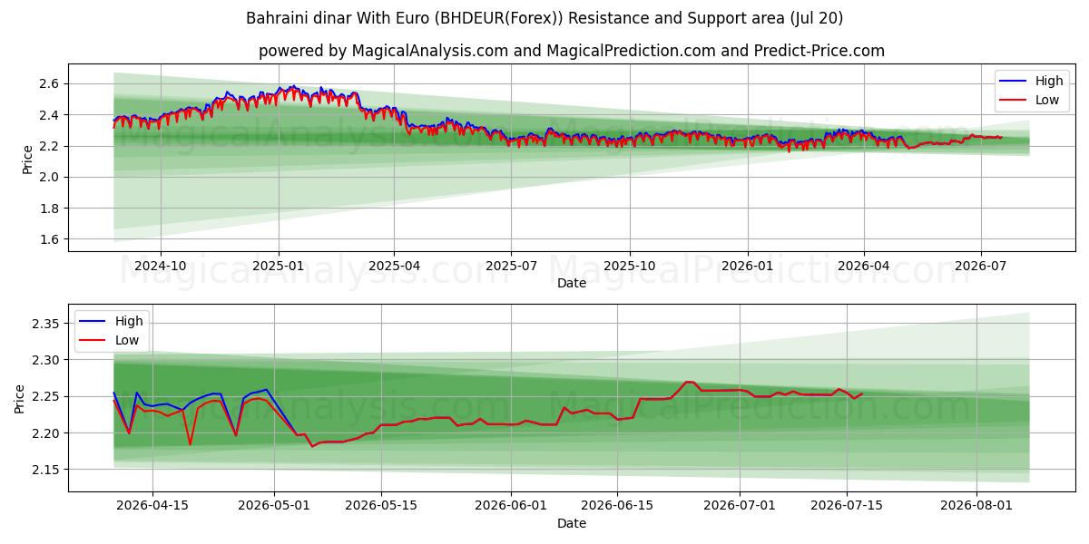  Bahrainsk dinar med euro (BHDEUR(Forex)) Support and Resistance area (19 Jul) 
