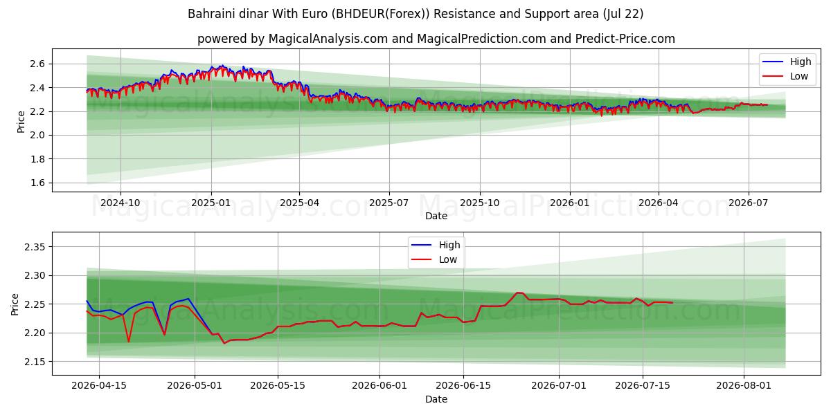  바레인 디나르(유로 포함) (BHDEUR(Forex)) Support and Resistance area (21 Jul) 