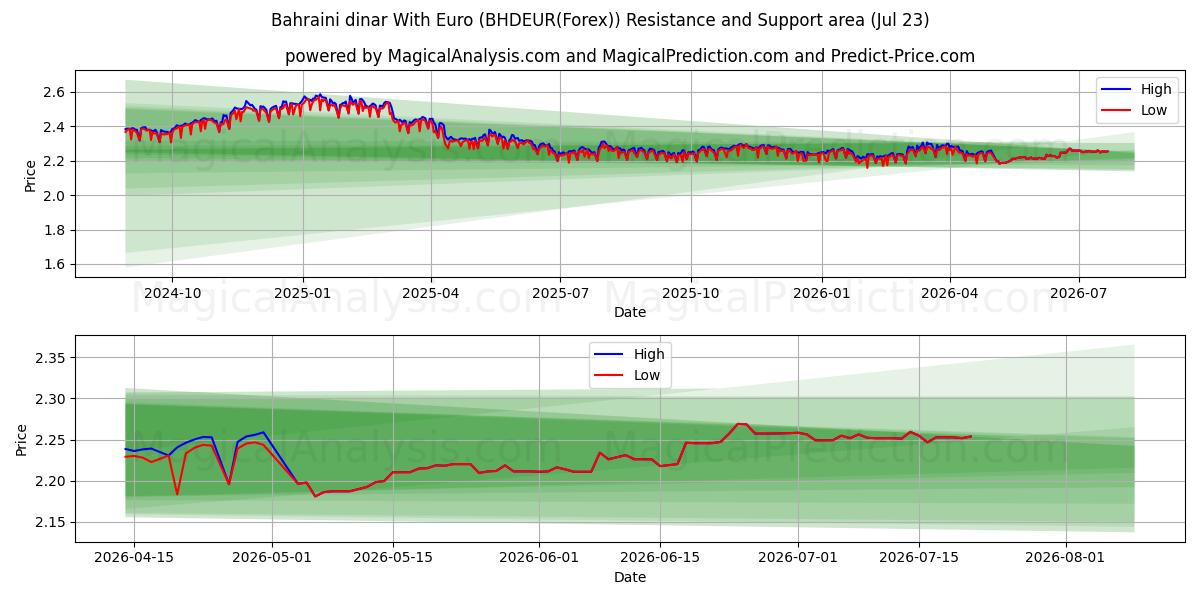  Bahrainsk dinar med euro (BHDEUR(Forex)) Support and Resistance area (22 Jul) 