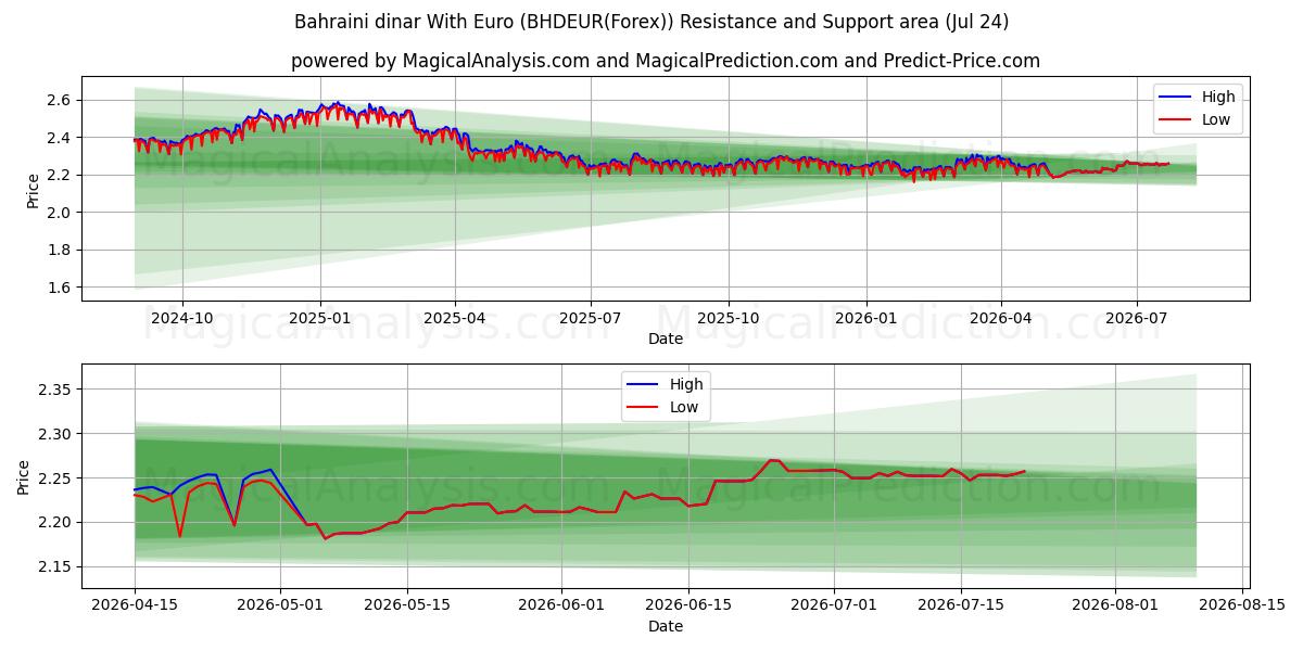  Dinar do Bahrein com euro (BHDEUR(Forex)) Support and Resistance area (23 Jul) 